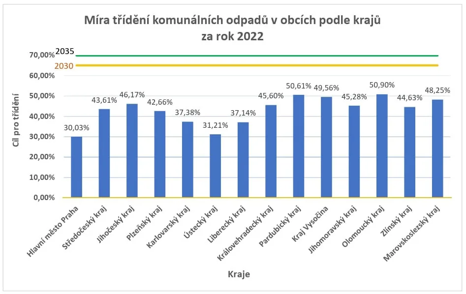 Graf míry třídění komunálních odpadů v obcích podle krajů za rok 2022