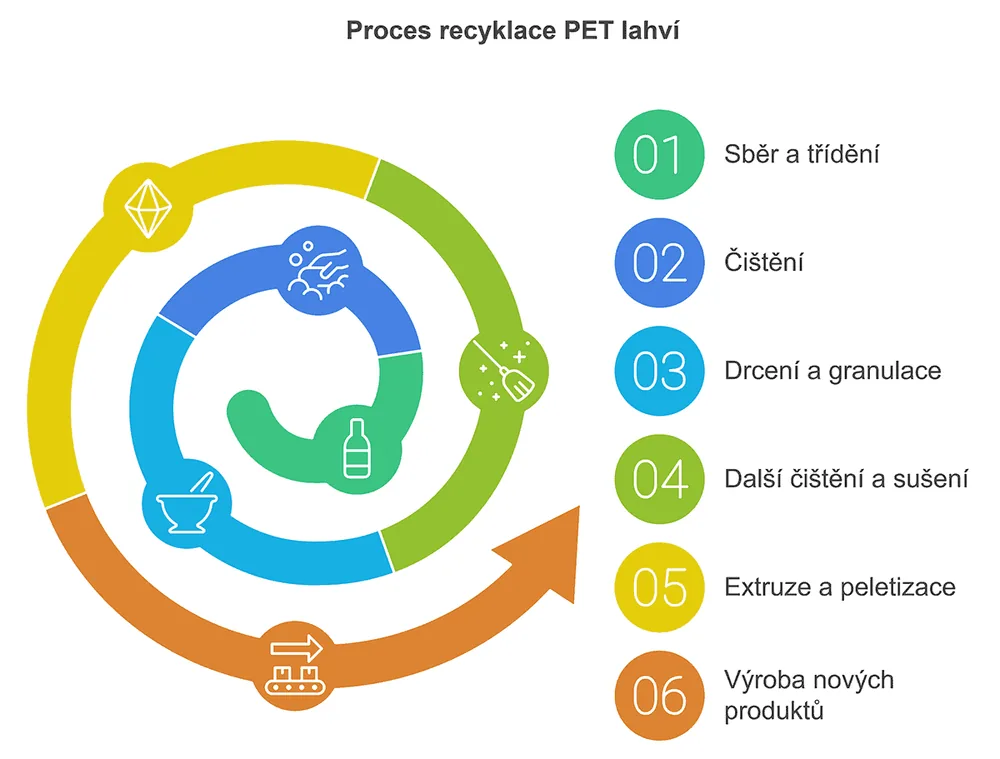 Grafické schéma postupu při recyklaci PEt lahví